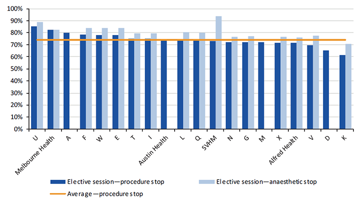 This figure shows the utilisation rate for elective surgery sessions, by health service, 1 July 2014 to 31 December 2016