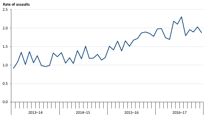 Prisoner-on-prisoner assault per 100 prisoners in men's prisons, 2013–14 to 2016–17