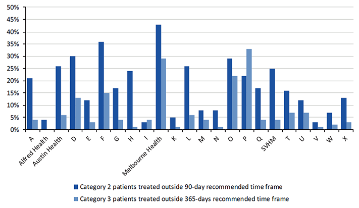This figure shows the percentage of category 2 and 3 patients treated outside clinically recommended time frames, 1 April to 3 June 2017