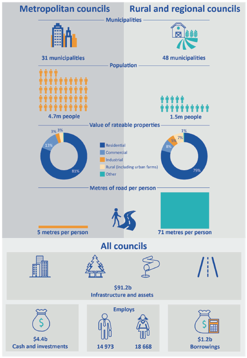 Graphic showing comparison of key elements across the two councils categories