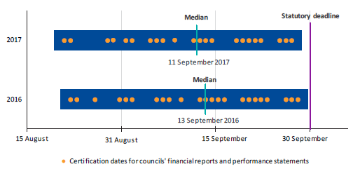 Graph showing the timeliness of financial reports and performance statements