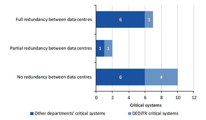 Bar chart showing the proportion of critical systems with redundancy capability