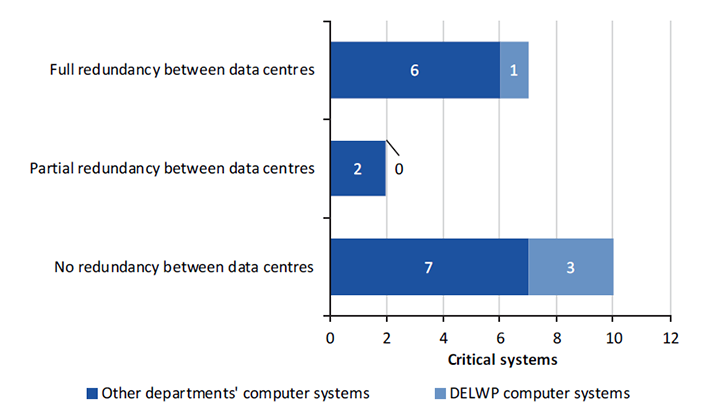 Bar chart showing the proportion of critical systems that have redundancy capability