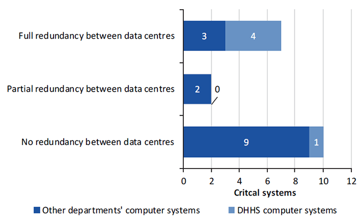 Bar chart showing the proportion of systems that have redundancy capability