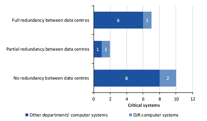 Bar chart showing the proportion of critical systems that have redundancy capability