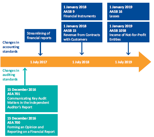 Time line of upcoming changes in accounting and auditing standards