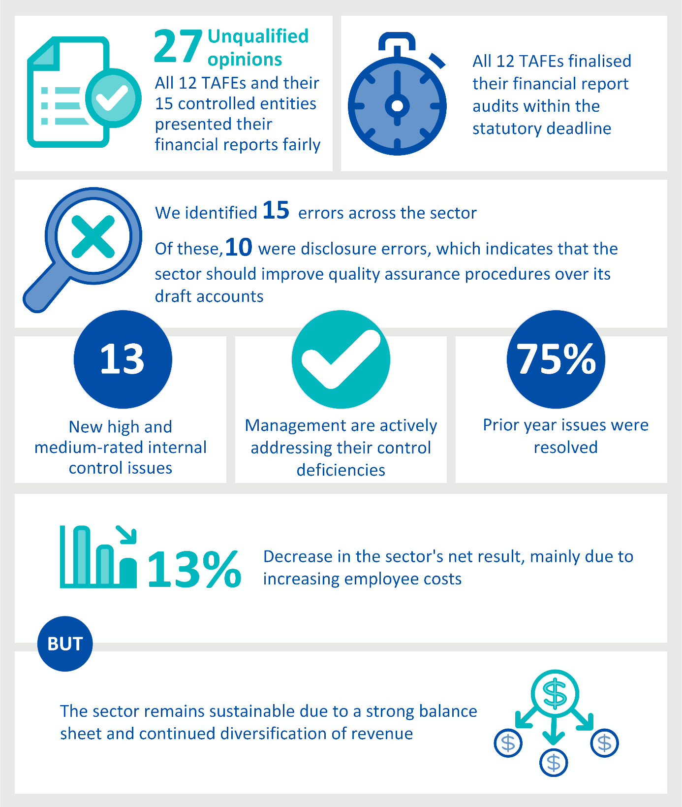 At a glance overview of the TAFE audit results