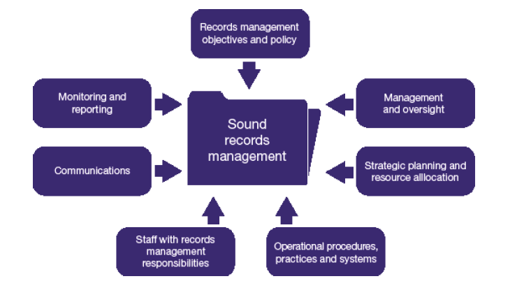 records management thesis