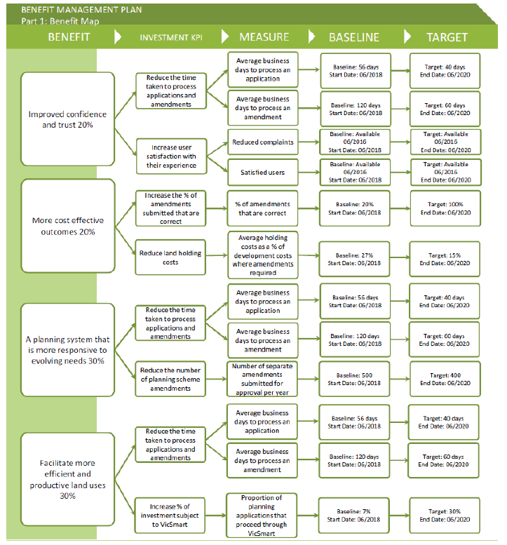 Flowchart showing performance measurement for the Smart Planning Program