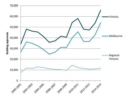 Chart showing annual residential building approvals