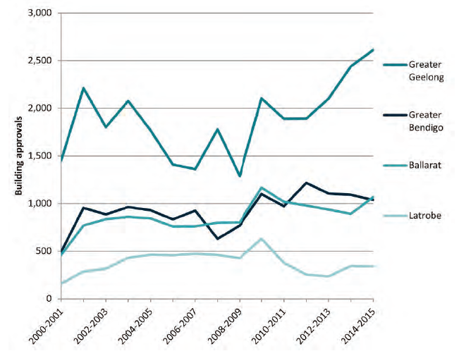 Chart showing annual residential building approvals for the four regional cities