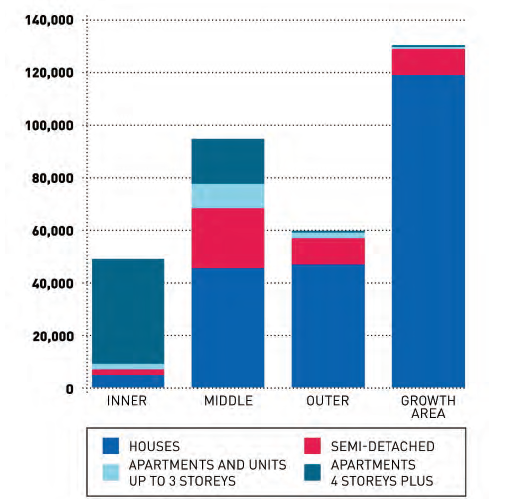 Chart showing the types of housing built across Melbourne, 2004–2012