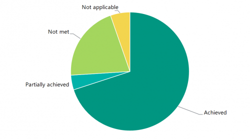 FIGURE 4A: Percentage of KPIs achieved for the first 10 level crossings removed