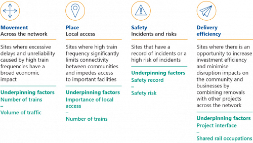 FIGURE 2B: Site selection principles and underpinning factors