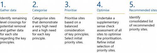 FIGURE 2C: LXRA’s site selection process