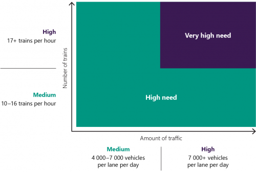 FIGURE 2D: How LXRA used its movement principle to prioritise level crossing removal sites