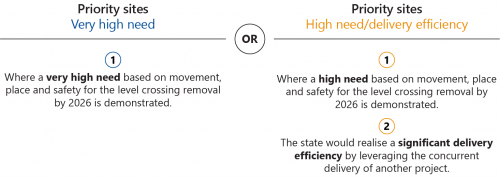 FIGURE 2E: Stage 4 of LXRA’s site prioritisation framework