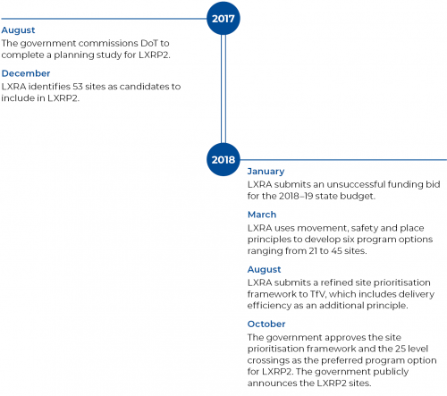 FIGURE 2A: Timeline of planning and development work for LXRP2