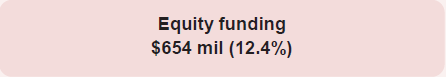 Equity funding, $654 mil (12.4%)