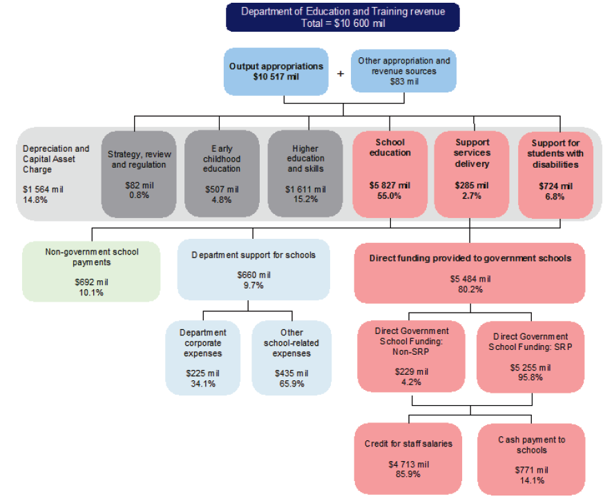 Figure A4 shows Department of Education and Training funding