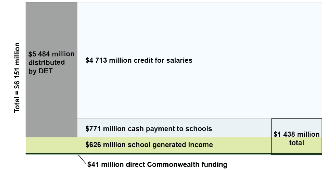 Figure A7 shows Victorian government school recurrent income 2013–14