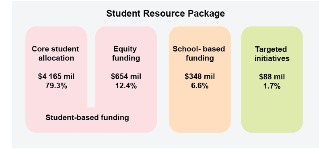 Figure A9 shows The Department of Education and Training's allocation of government school funding through the Student Resource Package