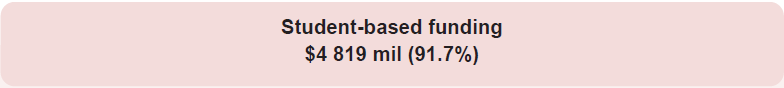 Student-based funding, $4 819 mil (91.7%)