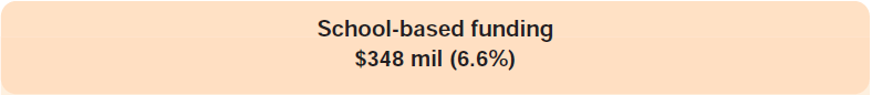 School-based funding, $348 mil (6.6%)