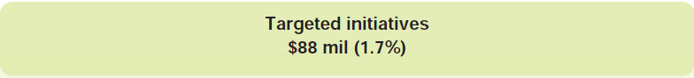 Targeted initiatives, $88 mil (1.7%)