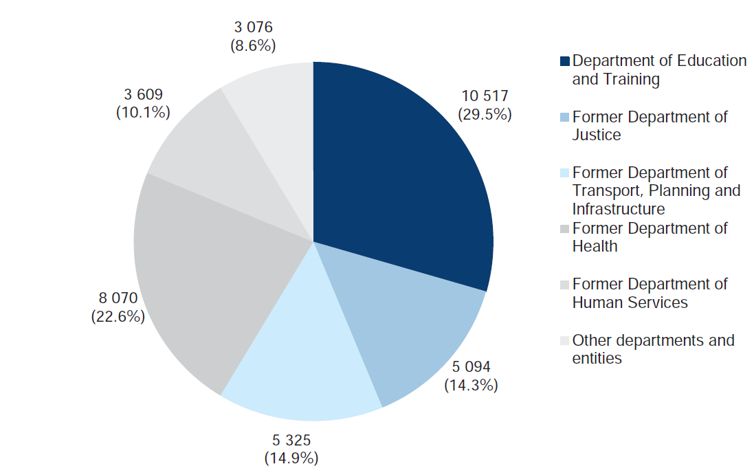 Figure A3 shows Victorian government departmental funding – $ million