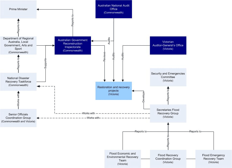 Figure 1B shows 2010–11 flood recovery governance structure