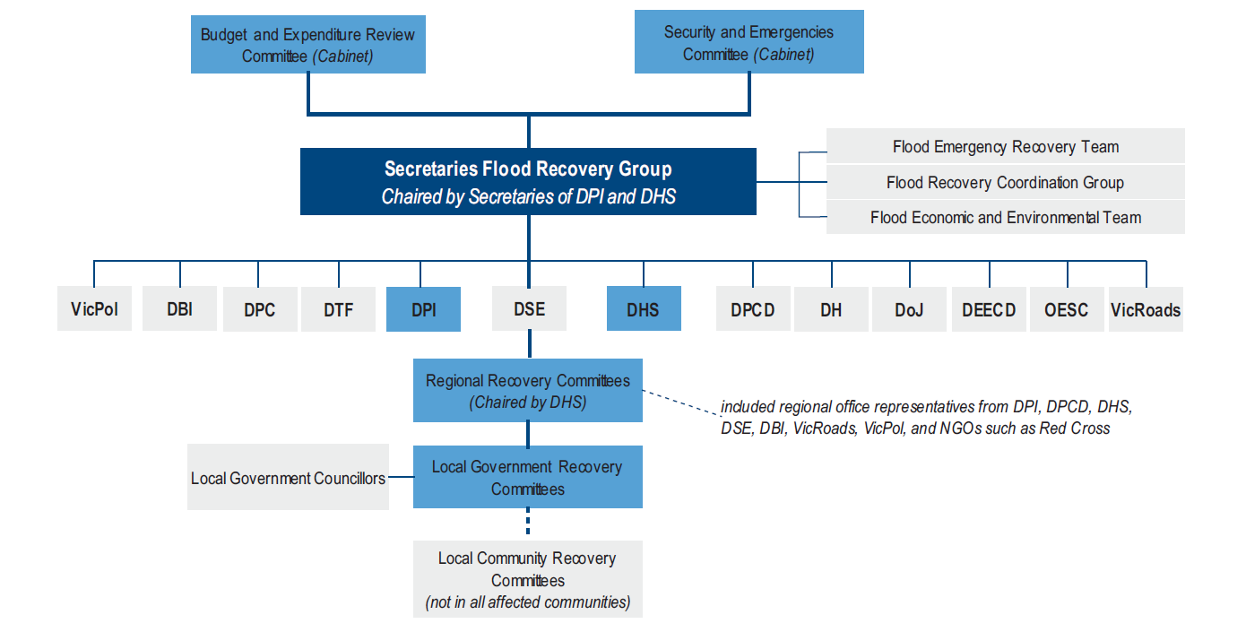 Figure 2A shows Governance structure 2010–11 flood relief and recovery
