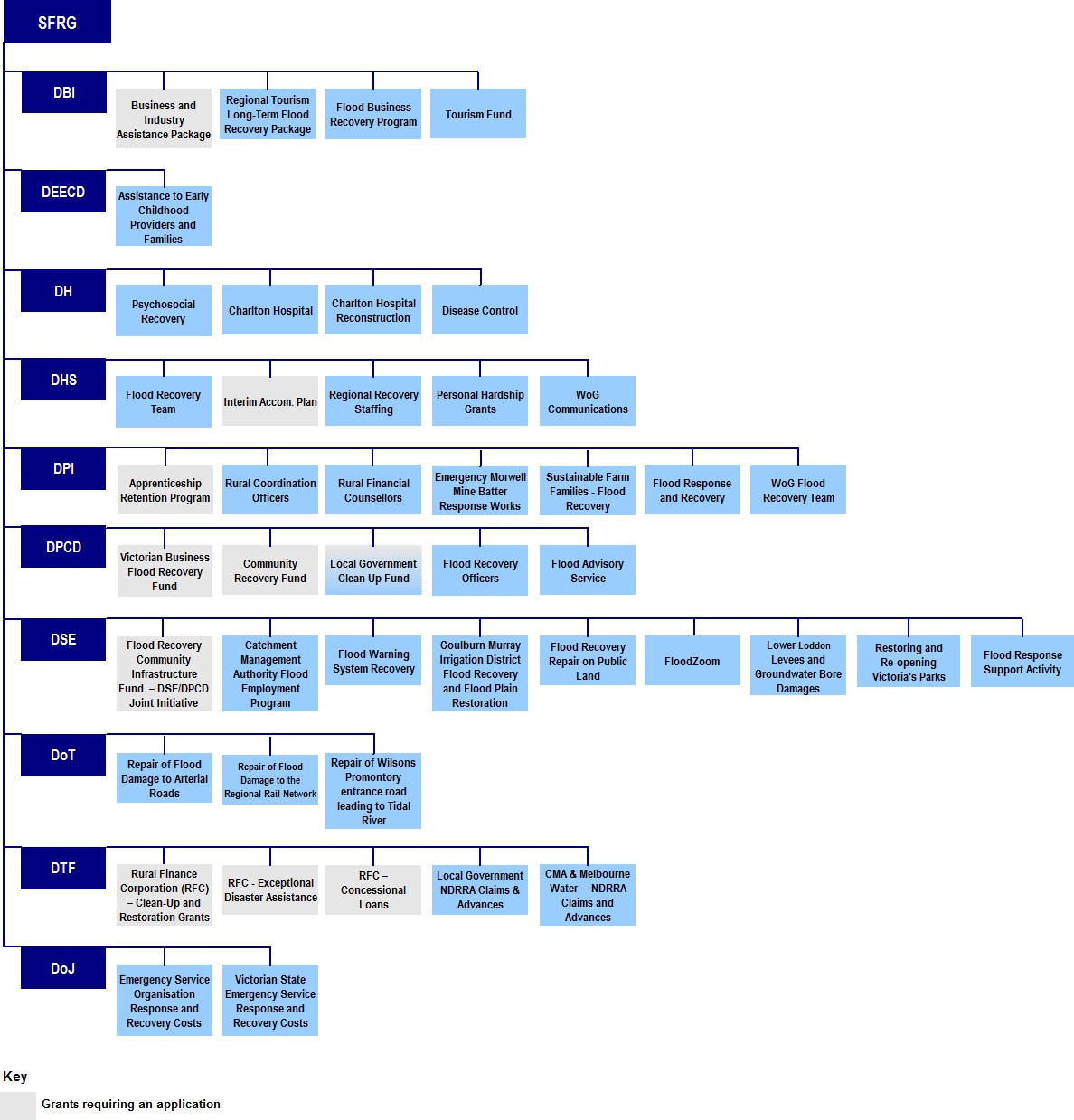 The departments that administered a range of relief and recovery programs are shown in Figure 3A