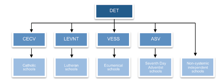 Figure 1G is an organisational chart showing the funding flow for state recurrent grants from DET to non-government schools