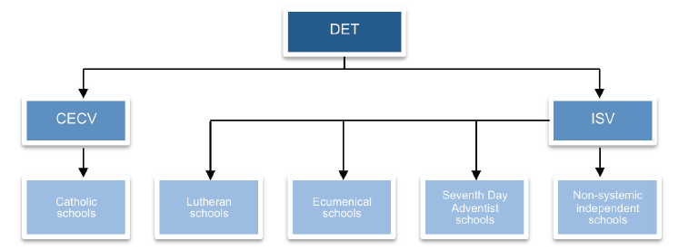 Figure 1H is an organisational chart showing the funding flow  for special purpose grants from DET to non-government schools