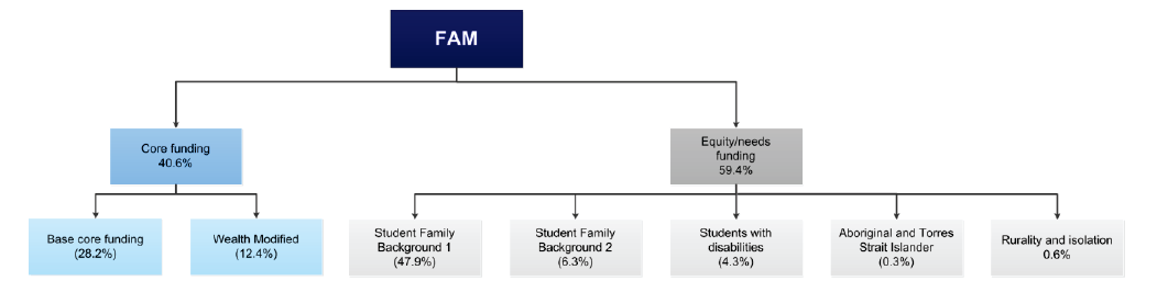 Image A1 of the Financial Assistance Model illustrating how money is allocated