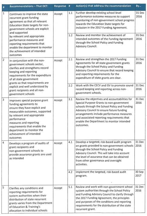 RESPONSE provided by the Acting Secretary, Department of Education & Training page 3