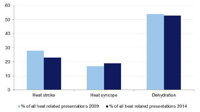 Figure 1D shows the heat related emergency department presentations by patient condition