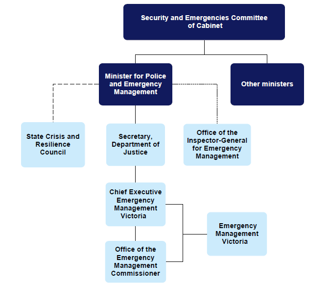 Emergency management governance arrangements are shown in Figure 1F