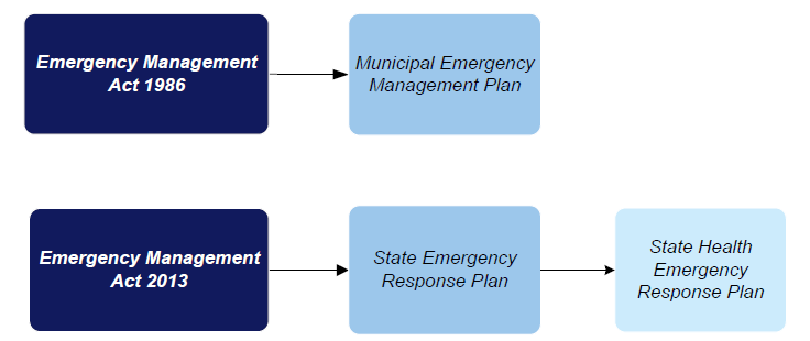 Figure 1G shows the relevant planning outputs from the 1986 and 2013 legislation, which are discussed below