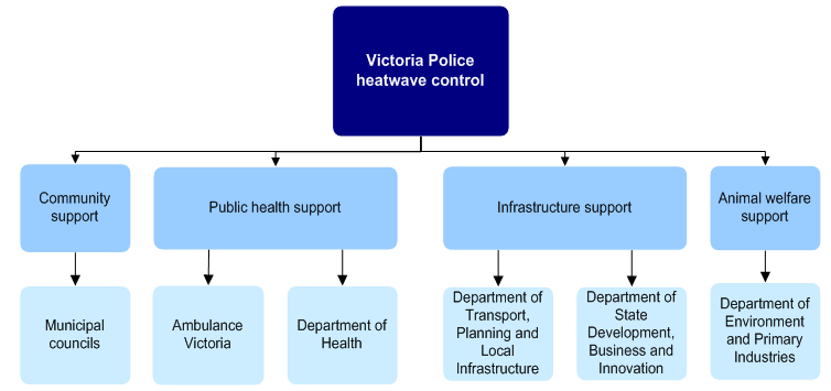 Figure 1H shows the control and support agencies for the response to heatwaves