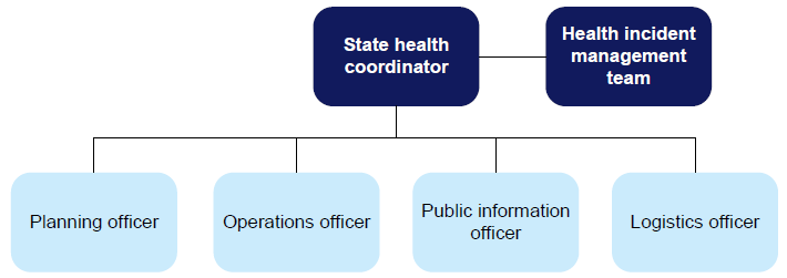 Figure 2C shows the basic governance structure implemented by the Department of Health for the majority of the heatwave period in their State Emergency Management Centre