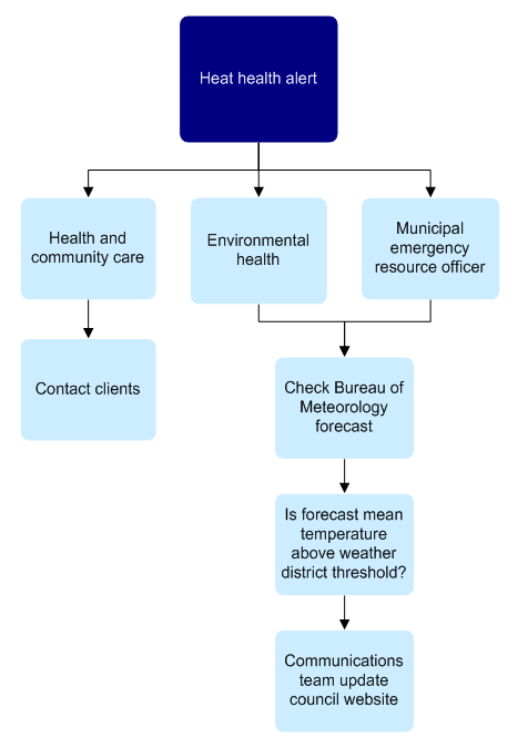Figure 4D is an example of how a heat health alert is disseminated by councils. The audit found that there was no consistent method adopted, although the sampled councils all advised their HACC teams