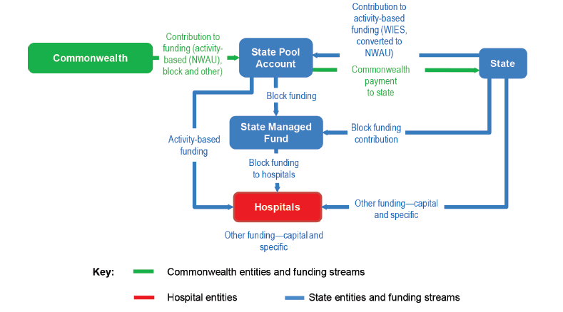 Figure 1F shows the flow of funds from both levels of government
to public hospitals through the State Pool Account (the Pool)