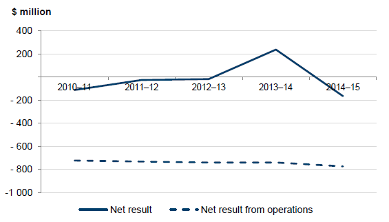 Figure 2B shows the net results of the public hospital sector for the financial years 2010–11 to
2014–15 as per the audited financial statements of the 87 consolidated public hospitals making up the sector