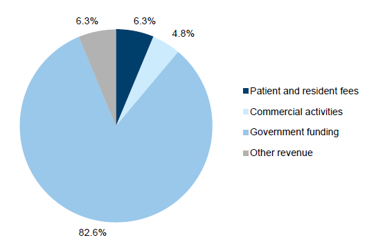 Figure 2D shows the sources of the revenue public hospitals generated in 2014–15