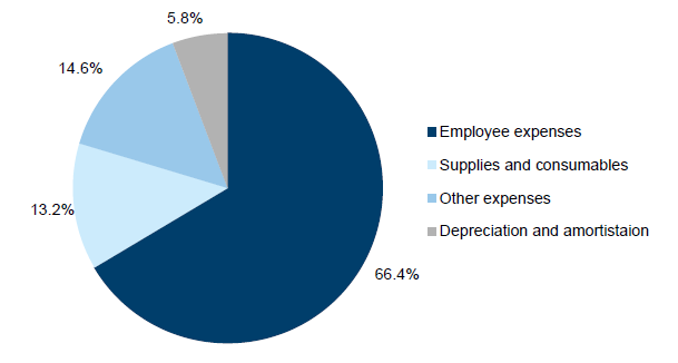 Figure 2E summarises the types of expenditure incurred by the sector in 2014–15