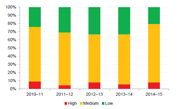 Figure 2G shows this impact through the net result indicator, over the same five financial years