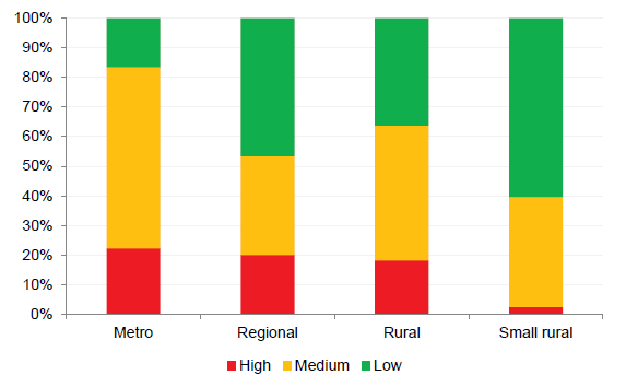 Figure 2I details the risk ratings of each public hospital cohort at 30 June 2015