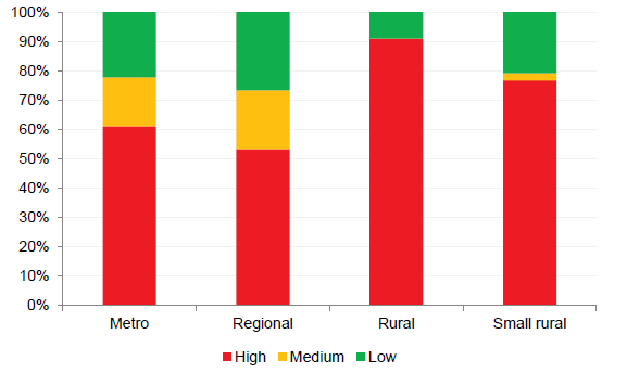 As shown in Figure 2J, over 50 per cent of public hospitals in each cohort have a high-risk rating for this indicator